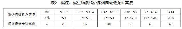 河南省燃煤、燃生物質(zhì)鍋爐房煙囪最低允許高度