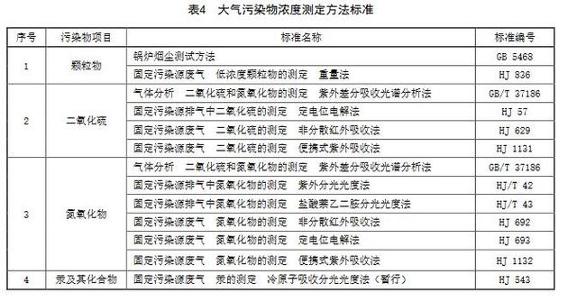 大氣污染物濃度測定方法標準